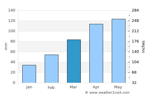 Okaya average rain in March