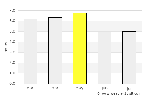 Okaya average rain in May