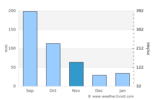 Okaya average rain in November