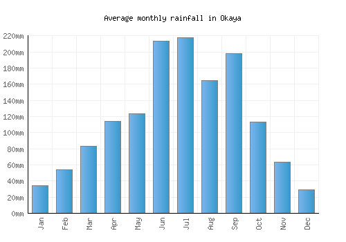 Okaya monthly rainfall chart (mm)