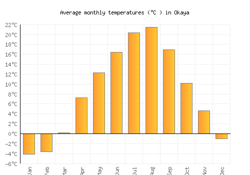 Okaya average temperature chart (Celsius)