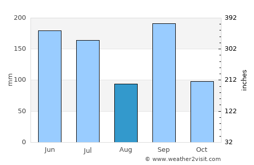 Okayama average rain in August