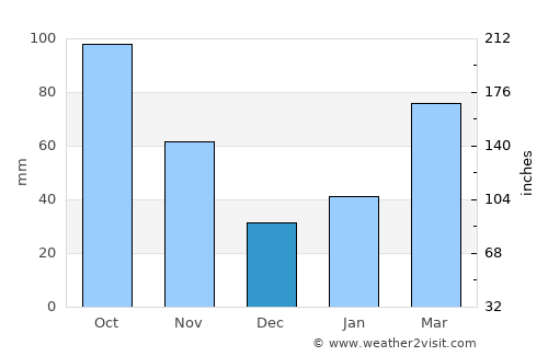 Okayama average rain in December