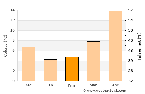 Okayama average temperature in February