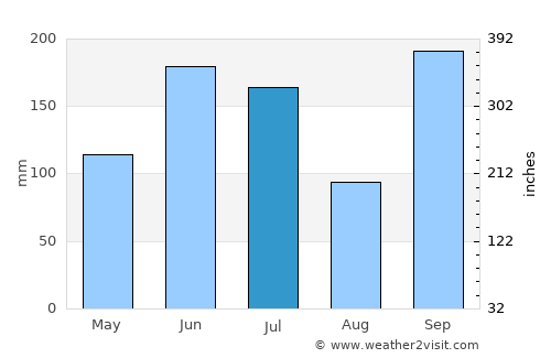 Okayama average rain in July