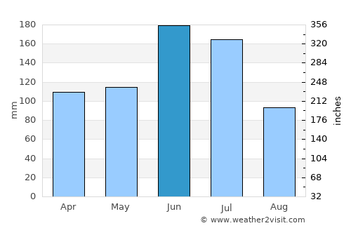 Okayama average rain in June
