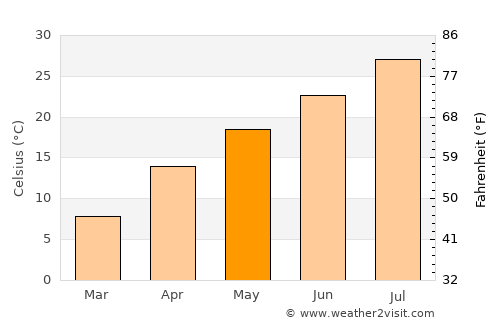Okayama average temperature in May