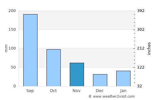 Okayama average rain in November