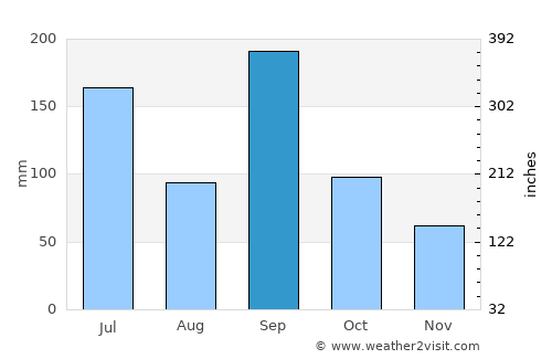 Okayama average rain in September