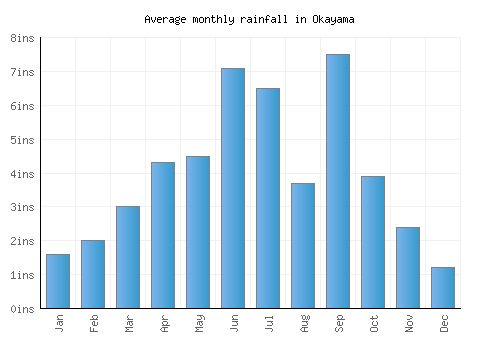 Okayama monthly rainfall chart (inches)