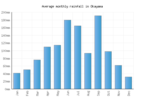 Okayama monthly rainfall chart (mm)