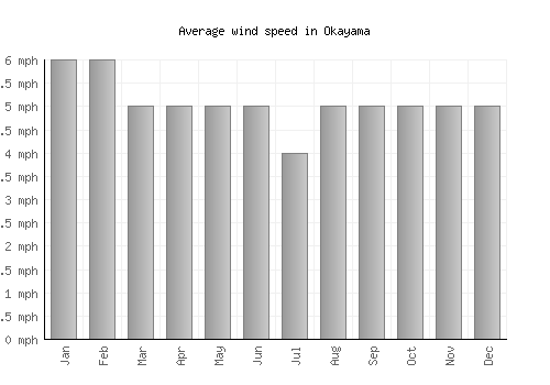 Okayama average winspeed by month (mph)