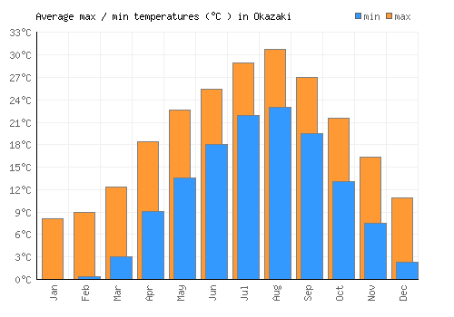 Okazaki average minimum / maximum temperatures (Celsius)