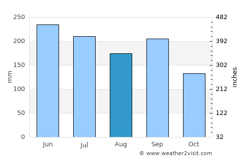 Okazaki average rain in August