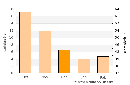 Okazaki average temperature in December