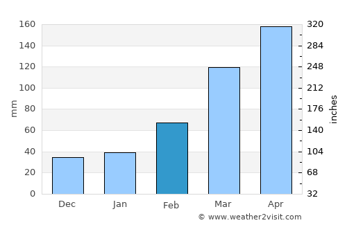 Okazaki average rain in February