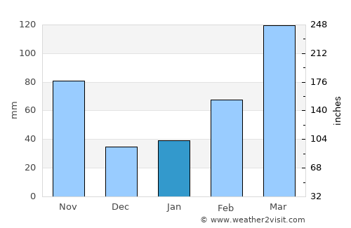 Okazaki average rain in January