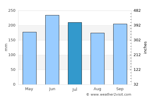 Okazaki average rain in July
