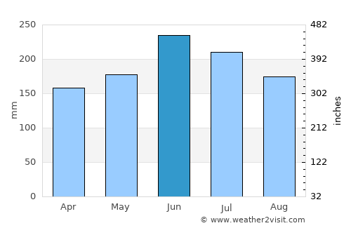 Okazaki average rain in June