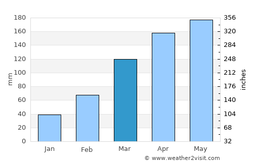 Okazaki average rain in March