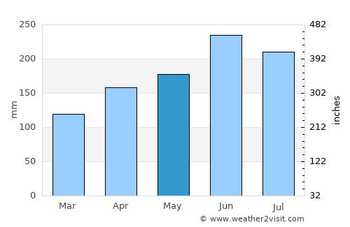 Okazaki average rain in May