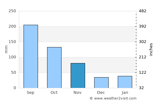 Okazaki average rain in November