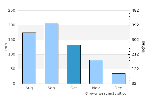Okazaki average rain in October