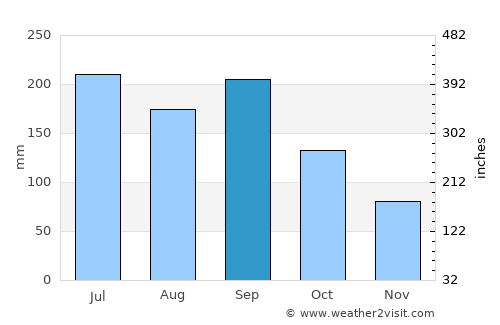 Okazaki average rain in September
