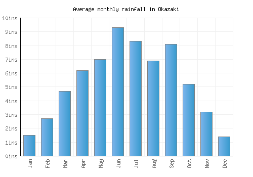 Okazaki monthly rainfall chart (inches)