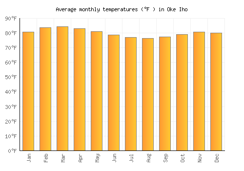 Oke Iho average temperature chart (Fahrenheit)