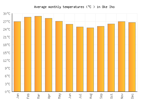 Oke Iho average temperature chart (Celsius)