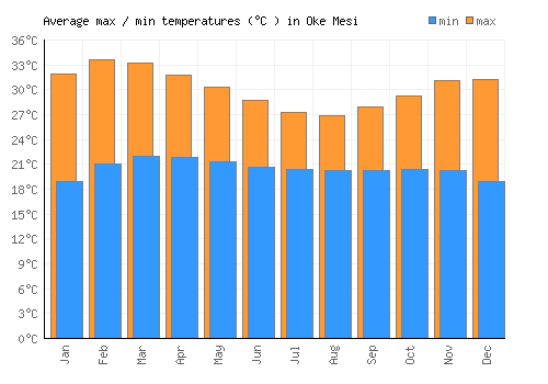 Oke Mesi average minimum / maximum temperatures (Celsius)