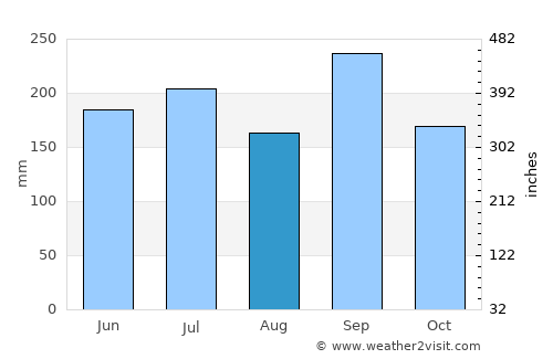 Oke Mesi average rain in August