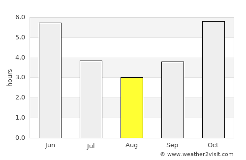 Oke Mesi average rain in August