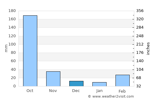 Oke Mesi average rain in December