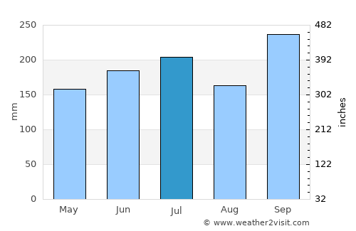 Oke Mesi average rain in July