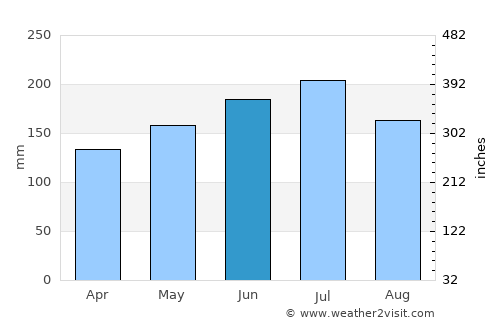 Oke Mesi average rain in June