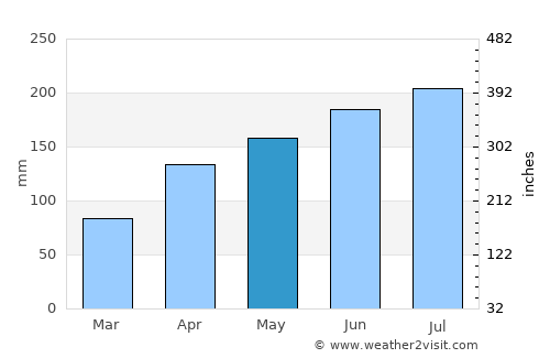Oke Mesi average rain in May