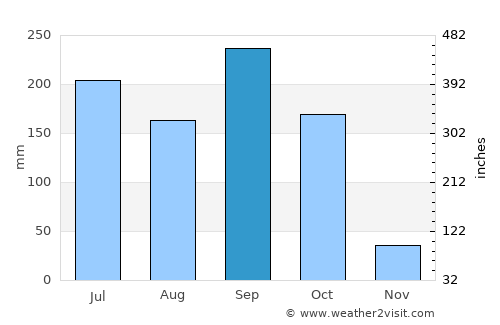 Oke Mesi average rain in September