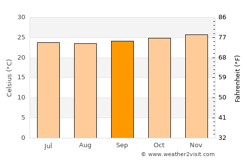 Oke Mesi average temperature in September