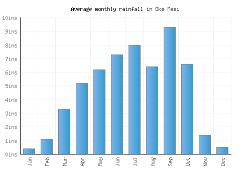 Oke Mesi monthly rainfall chart (inches)