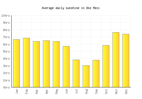 Oke Mesi average daily sunshine chart
