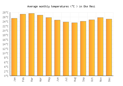 Oke Mesi average temperature chart (Celsius)