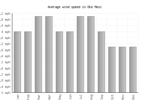 Oke Mesi average winspeed by month (mph)