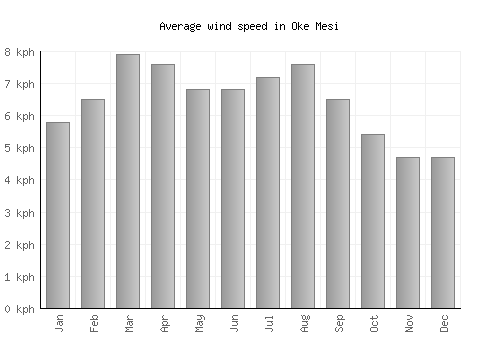 Oke Mesi average winspeed by month (km/h)