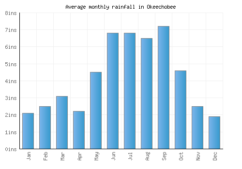 Okeechobee monthly rainfall chart (inches)