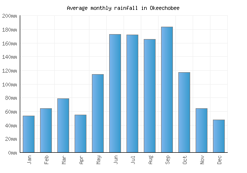 Okeechobee monthly rainfall chart (mm)