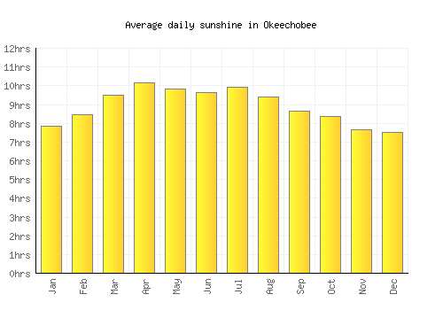 Okeechobee average daily sunshine chart