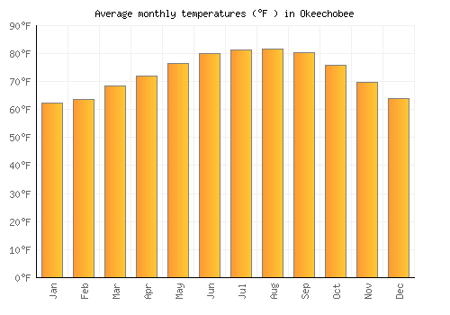 Okeechobee average temperature chart (Fahrenheit)