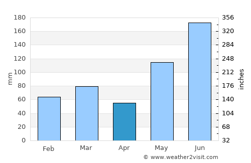 Okeechobee average rain in April